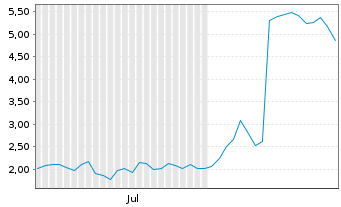 Chart Mini Future Short Evotec - 6 Monate