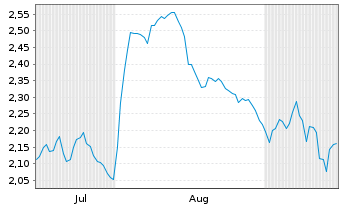 Chart Mini Future Short Deutsche Post - 6 mois