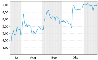 Chart Mini Future Short ASML - 6 Monate