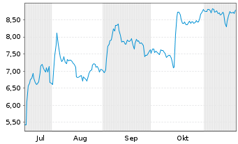 Chart Mini Future Short ASML - 6 Monate