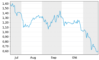 Chart Mini Future Long Porsche - 6 mois