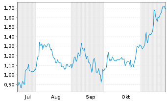 Chart Mini Future Short Porsche - 6 Months