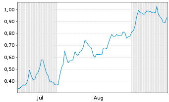 Chart Mini Future Short AIXTRON - 6 Monate