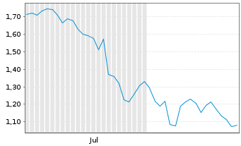 Chart Mini Future Long Thyssenkrupp - 6 Monate