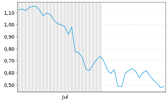 Chart Mini Future Long Thyssenkrupp - 6 mois