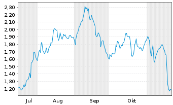 Chart Mini Future Short Thyssenkrupp - 6 Monate