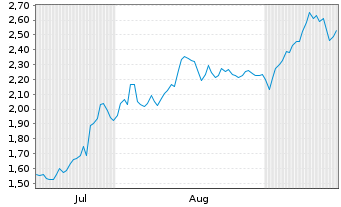 Chart Mini Future Short Thyssenkrupp - 6 Monate