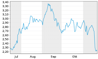 Chart Mini Future Short Thyssenkrupp - 6 Monate