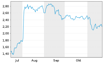 Chart Mini Future Short Intel - 6 Monate