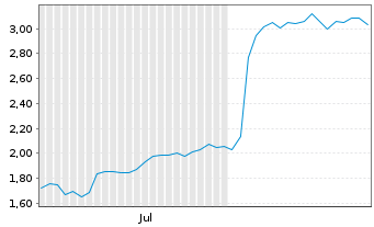 Chart Mini Future Short Intel - 6 Monate