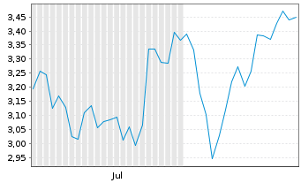 Chart Mini Future Long Alibaba - 6 mois