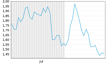 Chart Mini Future Short Alibaba - 6 Monate