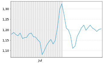 Chart Mini Future Long Airbus - 6 Monate