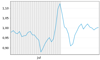 Chart Mini Future Long Airbus - 6 Monate