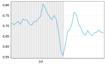 Chart Mini Future Short Airbus - 6 mois