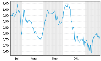 Chart Mini Future Short Airbus - 6 Months