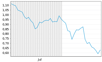 Chart Mini Future Long SMA Solar - 6 mois