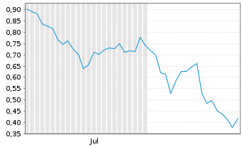 Chart Mini Future Long SMA Solar - 6 mois