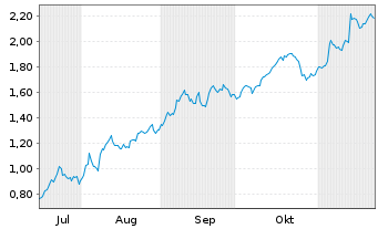 Chart Mini Future Short SMA Solar - 6 mois