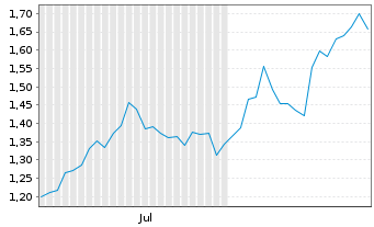 Chart Mini Future Short SMA Solar - 6 mois