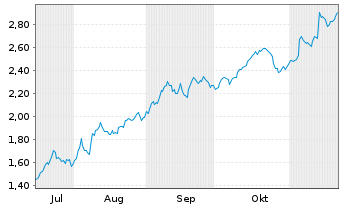 Chart Mini Future Short SMA Solar - 6 Monate