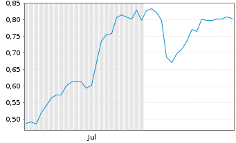 Chart Mini Future Long British American Tobacco - 6 mois