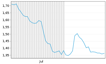 Chart Mini Future Short British American Tobacco - 6 Monate