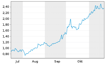 Chart Mini Future Long Xiaomi - 6 Monate