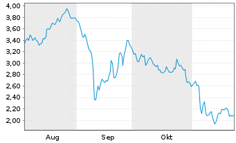 Chart Mini Future Long BMW - 6 Months