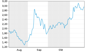 Chart Mini Future Short BMW - 6 Monate