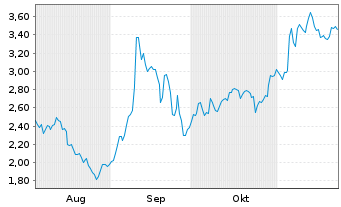 Chart Mini Future Short BMW - 6 mois