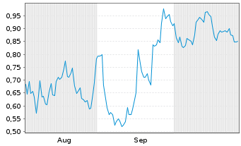 Chart Mini Future Long Intel - 6 Months