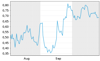 Chart Mini Future Long Intel - 6 Monate