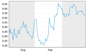 Chart Mini Future Long Intel - 6 Monate