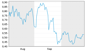 Chart Mini Future Short Intel - 6 Months