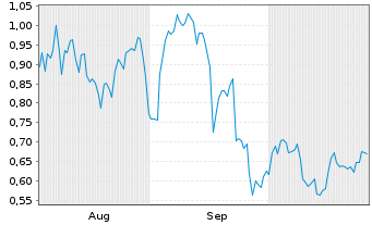 Chart Mini Future Short Intel - 6 mois