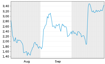 Chart Mini Future Short ASML - 6 Months