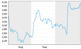 Chart Mini Future Short ASML - 6 Monate