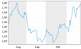 Chart Mini Future Long Hensoldt - 6 Monate