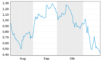 Chart Mini Future Short Hensoldt - 6 Monate