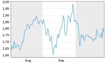 Chart Mini Future Long Porsche - 6 Monate