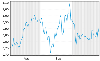 Chart Mini Future Long Porsche - 6 Months