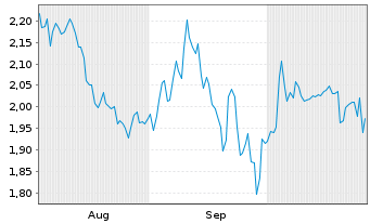 Chart Mini Future Short Porsche - 6 mois