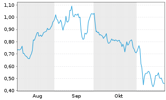 Chart Mini Future Long Deutsche Post - 6 Monate