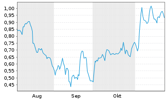 Chart Mini Future Short Deutsche Post - 6 mois