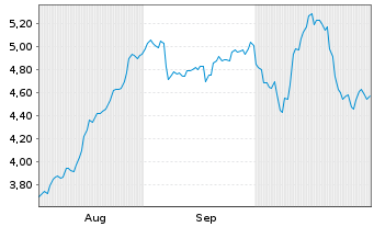 Chart Mini Future Long Muenchener Rueck - 6 Months