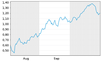 Chart Mini Future Short SMA Solar - 6 Months