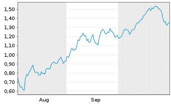 Chart Mini Future Short SMA Solar - 6 Monate