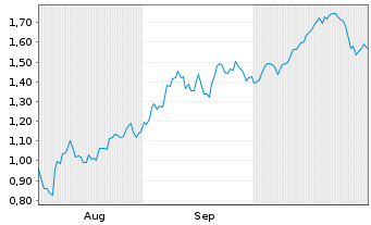 Chart Mini Future Short SMA Solar - 6 Months