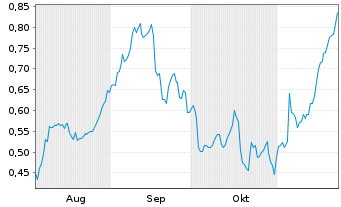 Chart Mini Future Long British American Tobacco - 6 mois